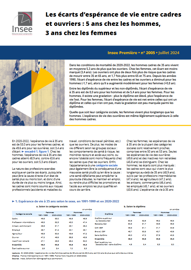 Les écarts d’espérance de vie entre cadres et ouvriers : 5 ans chez les hommes, 3 ans chez les femmes