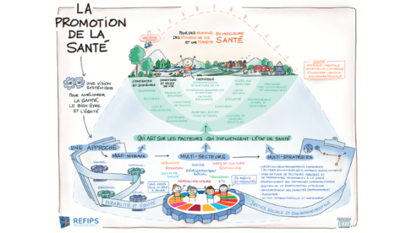 [Infographie] La promotion de la santé : une vision systémique pour améliorer la santé, le bien-être et l’équité